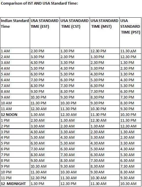 Comparison of US Daylight Savings Time & US Standard Time with Indian  Standard Time 